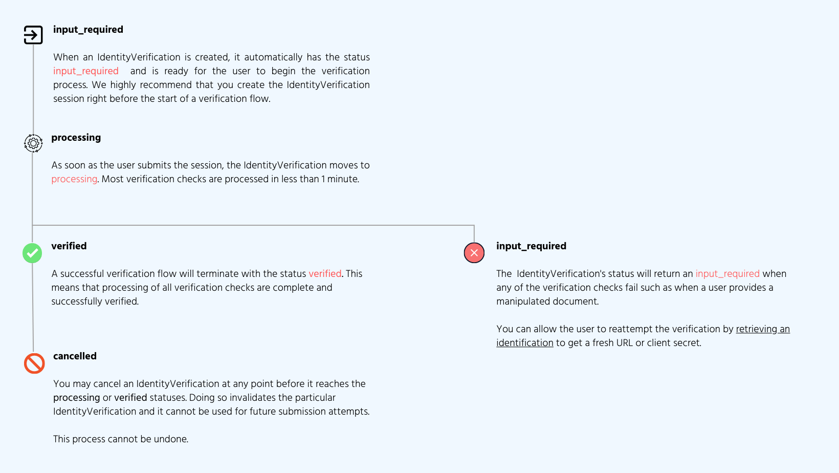 images-identity-identity-verification-lifecycle